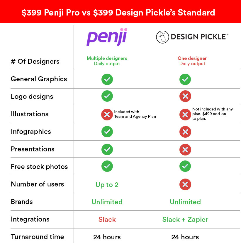 Design Pickle vs Penji: Basic plan comparison chart