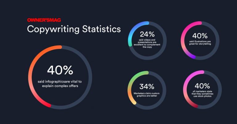 These Copywriting Statistics Will Help You Increase Conversions - Owner ...