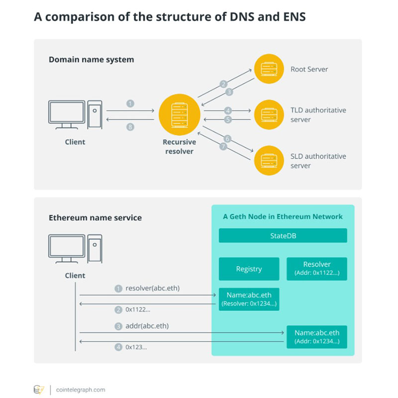 dns and ens comparison graphs